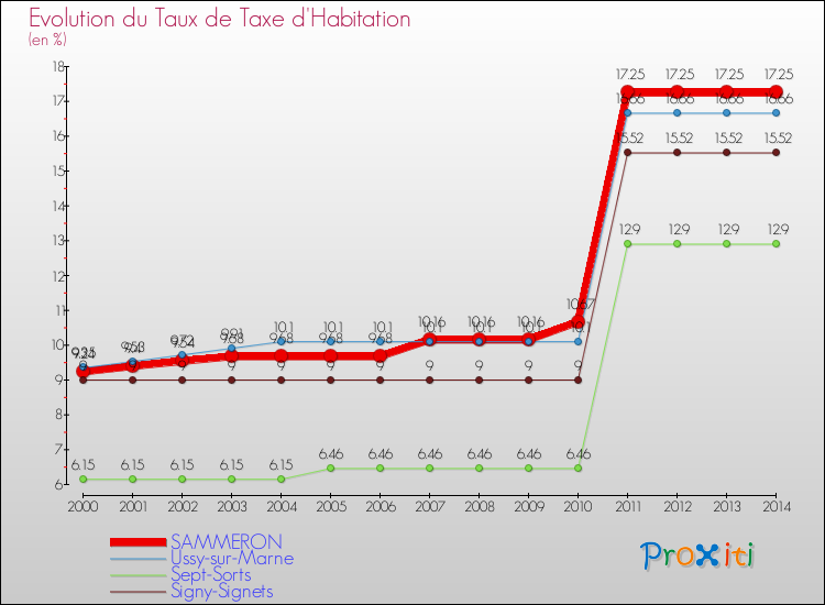 Evolution du taux de la taxe d'habitation pour SAMMERON et les communes proches de 2000 à 2014 Comparaison des taux de la taxe d'habitation pour SAMMERON et les communes voisines de 2000 à 2014