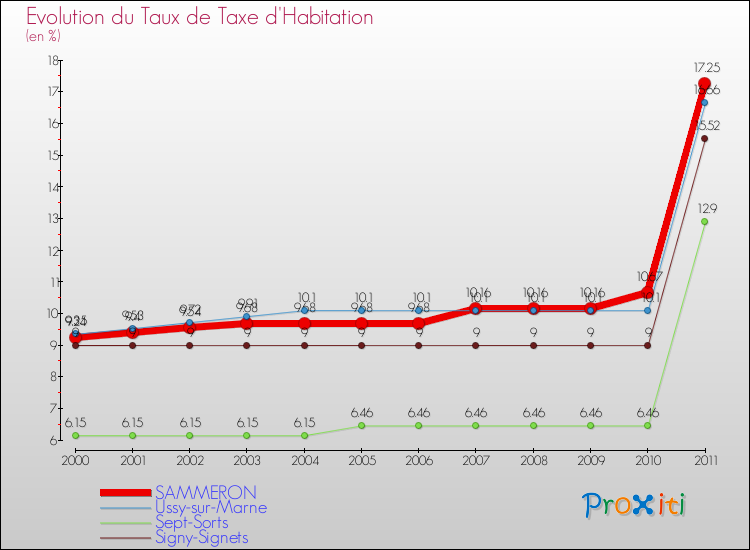 Evolution du taux de la taxe d'habitation pour SAMMERON et les communes proches Comparaison des taux de la taxe d'habitation pour SAMMERON et les communes voisines