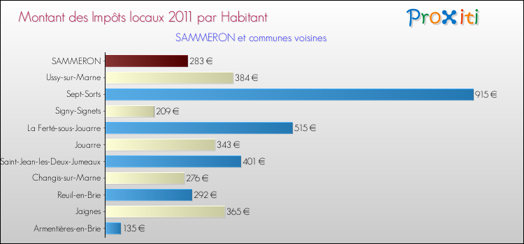 Montant des impôts locaux par Habitant pour SAMMERON et les communes proches Comparaison des impôts locaux par habitant pour SAMMERON et les communes voisines