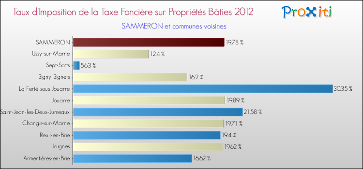 Taux d'imposition de la taxe foncière sur le bati 2012 pour SAMMERON et les communes proches Comparaison des taux d'imposition de la taxe foncière sur le bati 2012 pour SAMMERON et les communes voisines