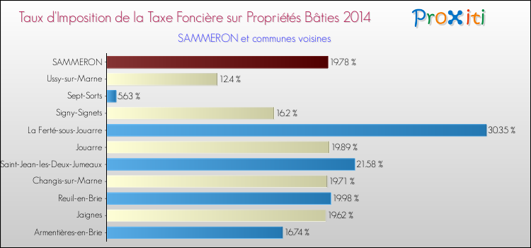 Taux d'imposition de la taxe foncière sur le bati 2014 pour SAMMERON et les communes proches Comparaison des taux d'imposition de la taxe foncière sur le bati 2014 pour SAMMERON et les communes voisines