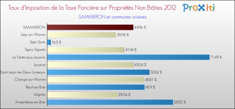 Taux d'imposition de la taxe foncière sur les immeubles et terrains non batis 2012 pour SAMMERON et les communes proches Comparaison des taux d'imposition de la taxe foncière sur les immeubles et terrains non batis 2012 pour SAMMERON et les communes voisines
