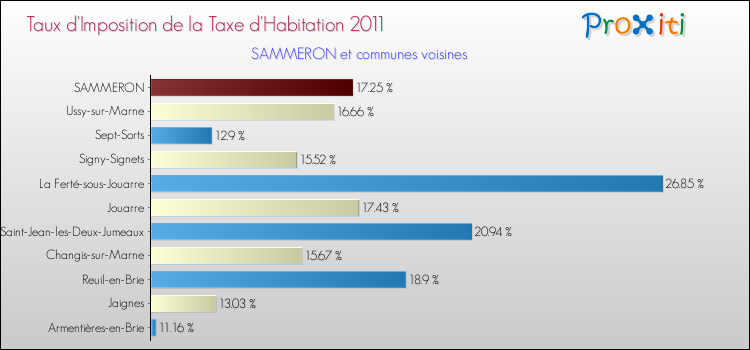 Taux d'imposition de la taxe d'habitation 2011 pour SAMMERON et les communes proches Comparaison des taux d'imposition de la taxe d'habitation 2011 pour SAMMERON et les communes voisines