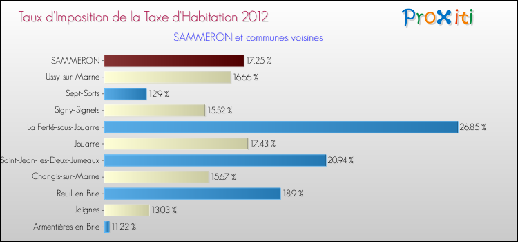 Taux d'imposition de la taxe d'habitation 2012 pour SAMMERON et les communes proches Comparaison des taux d'imposition de la taxe d'habitation 2012 pour SAMMERON et les communes voisines