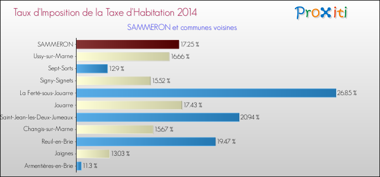 Taux d'imposition de la taxe d'habitation 2014 pour SAMMERON et les communes proches Comparaison des taux d'imposition de la taxe d'habitation 2014 pour SAMMERON et les communes voisines