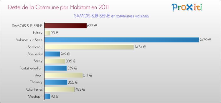 Dette par habitant de la commune en 2011 pour SAMOIS-SUR-SEINE et les communes proches Comparaison de la dette par habitant de la commune en 2011 pour SAMOIS-SUR-SEINE et les communes voisines