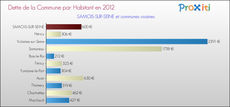 Dette par habitant de la commune en 2012 pour SAMOIS-SUR-SEINE et les communes proches Comparaison de la dette par habitant de la commune en 2012 pour SAMOIS-SUR-SEINE et les communes voisines