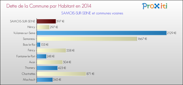 Dette par habitant de la commune en 2014 pour SAMOIS-SUR-SEINE et les communes proches Comparaison de la dette par habitant de la commune en 2014 pour SAMOIS-SUR-SEINE et les communes voisines