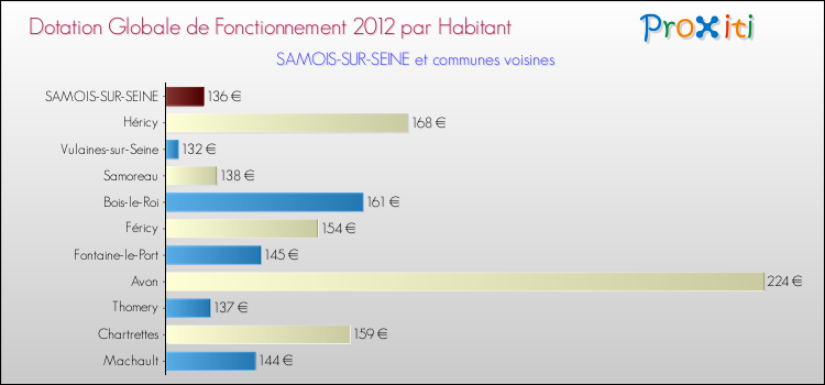 Montant des dotations globales de fonctionnement DGF par Habitant pour SAMOIS-SUR-SEINE et les communes proches Comparaison des des dotations globales de fonctionnement DGF par habitant pour SAMOIS-SUR-SEINE et les communes voisines