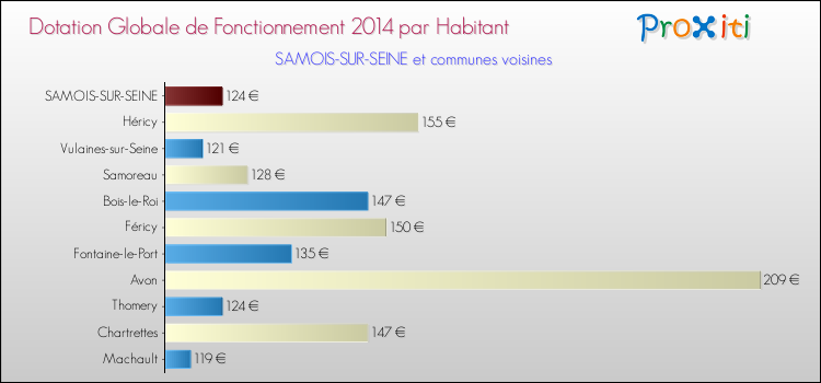 Montant des dotations globales de fonctionnement DGF par Habitant pour SAMOIS-SUR-SEINE et les communes proches en 2014. Comparaison des des dotations globales de fonctionnement DGF par habitant pour SAMOIS-SUR-SEINE et les communes voisines en 2014.