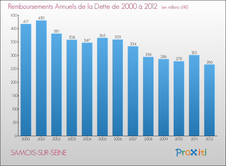Evolution de l'annuité de la dette pour la commune de SAMOIS-SUR-SEINE de 2000 à 2012 Annuités de la dette pour SAMOIS-SUR-SEINE de 2000 à 2012