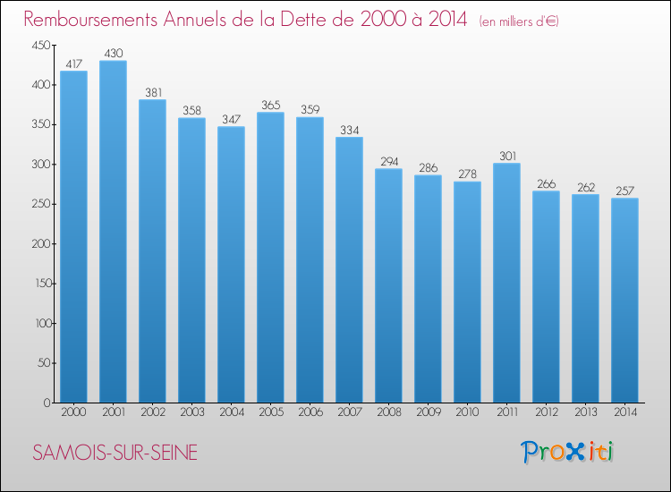 Evolution de l'annuité de la dette pour la commune de SAMOIS-SUR-SEINE de 2000 à 2014 Annuités de la dette pour SAMOIS-SUR-SEINE de 2000 à 2014