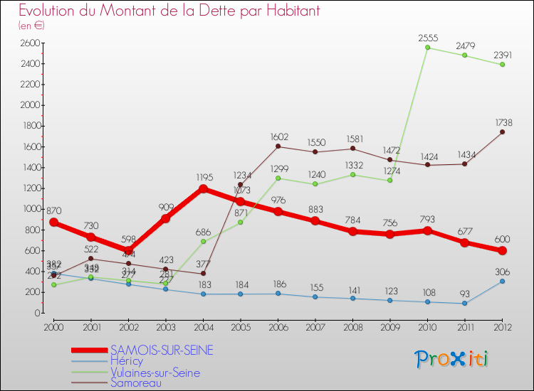 Evolution de la dette par habitant pour la commune de SAMOIS-SUR-SEINE et les communes proches de 2000 à 2012 Comparaison de la dette par habitant pour SAMOIS-SUR-SEINE et les communes voisines de 2000 à 2012