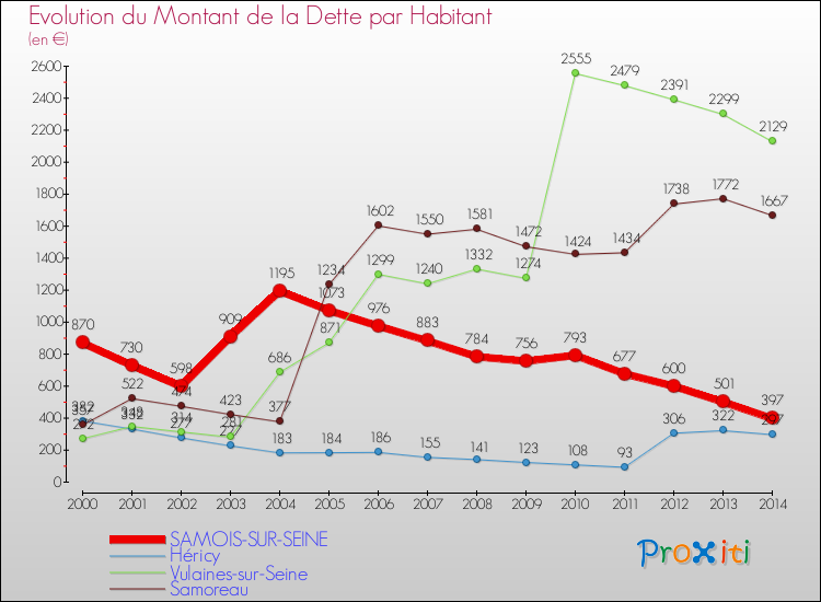 Evolution de la dette par habitant pour la commune de SAMOIS-SUR-SEINE et les communes proches de 2000 à 2014 Comparaison de la dette par habitant pour SAMOIS-SUR-SEINE et les communes voisines de 2000 à 2014