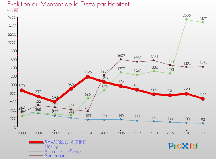 Evolution de la dette par habitant pour la commune de SAMOIS-SUR-SEINE et les communes proches Comparaison de la dette par habitant pour SAMOIS-SUR-SEINE et les communes voisines