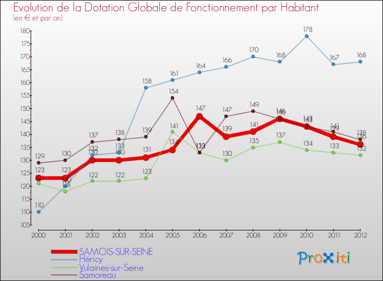 Evolution et montant de la dotation globale de fonctionnement par Habitant pour SAMOIS-SUR-SEINE et les communes proches Comparaison des dotations globales de fonctionnement par habitant pour SAMOIS-SUR-SEINE et les communes voisines