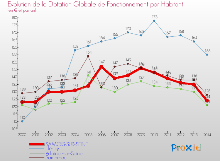 Evolution et montant de la dotation globale de fonctionnement par Habitant pour SAMOIS-SUR-SEINE et les communes proches de 2000 à 2014. Comparaison des dotations globales de fonctionnement par habitant pour SAMOIS-SUR-SEINE et les communes voisines de 2000 à 2014.