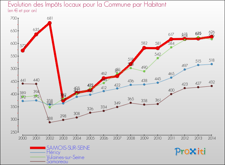 Evolution et montant des impôts locaux par Habitant pour SAMOIS-SUR-SEINE et les communes proches de 2000 à 2014 Comparaison des impôts locaux par habitant pour SAMOIS-SUR-SEINE et les communes voisines de 2000 à 2014