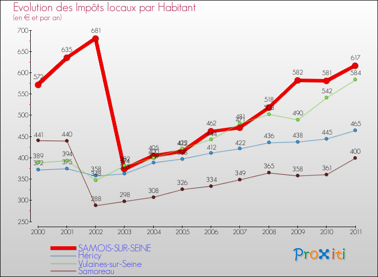 Evolution et montant des impôts locaux par Habitant pour SAMOIS-SUR-SEINE et les communes proches Comparaison des impôts locaux par habitant pour SAMOIS-SUR-SEINE et les communes voisines
