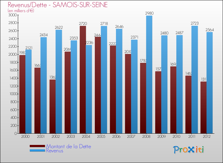 Evolution comparée de la dette et des revenus pour la commune de SAMOIS-SUR-SEINE de 2000 à 2012 Comparaison de la dette et des revenus pour SAMOIS-SUR-SEINE de 2000 à 2012