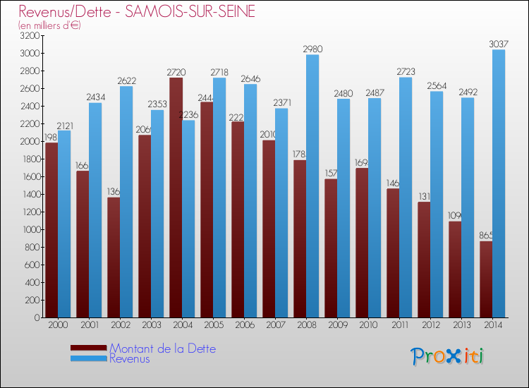 Evolution comparée de la dette et des revenus pour la commune de SAMOIS-SUR-SEINE de 2000 à 2014 Comparaison de la dette et des revenus pour SAMOIS-SUR-SEINE de 2000 à 2014