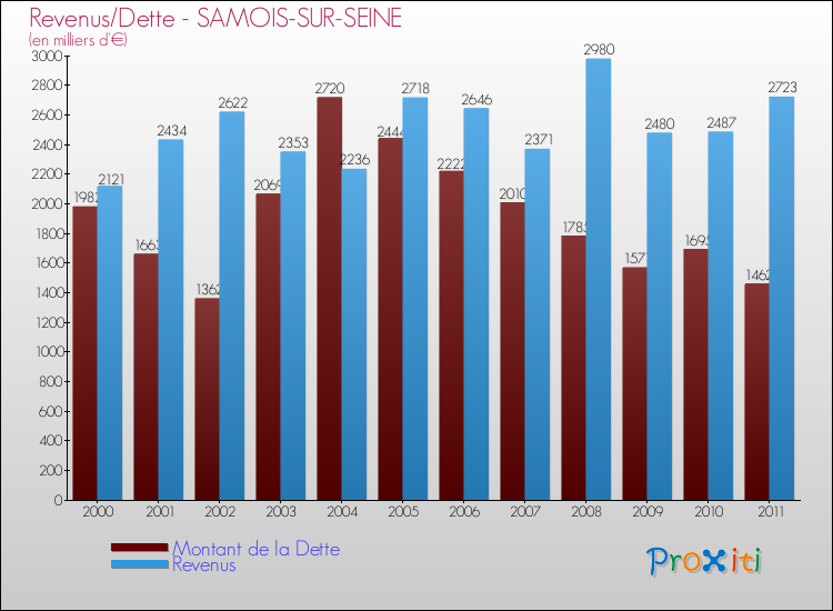 Evolution comparée de la dette et des revenus pour la commune de SAMOIS-SUR-SEINE de 2000 à 2011 Comparaison de la dette et des revenus pour SAMOIS-SUR-SEINE de 2000 à 2011