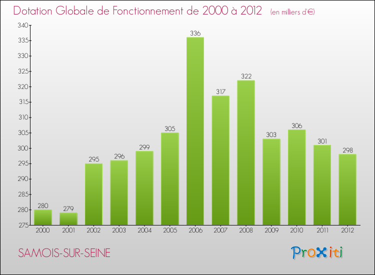 Evolution du montant de la Dotation Globale de Fonctionnement pour la commune de SAMOIS-SUR-SEINE de 2000 à 2012 Evolution du montant de la Dotation Globale de Fonctionnement pour SAMOIS-SUR-SEINE de 2000 à 2012