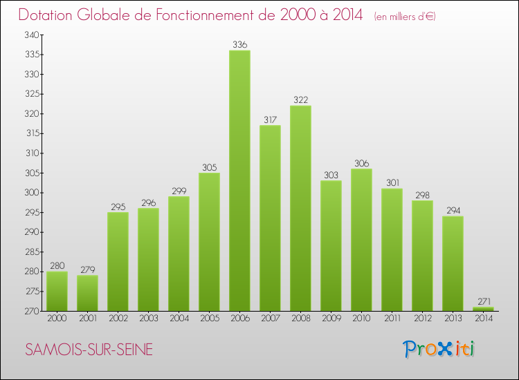 Evolution du montant de la Dotation Globale de Fonctionnement pour la commune de SAMOIS-SUR-SEINE de 2000 à 2014 Evolution du montant de la Dotation Globale de Fonctionnement pour SAMOIS-SUR-SEINE de 2000 à 2014