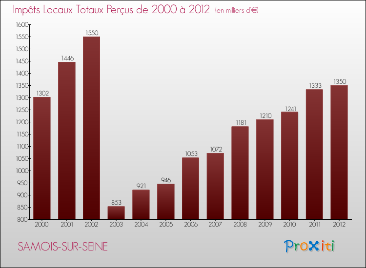 Evolution des Impôts Locaux pour la commune de SAMOIS-SUR-SEINE de 2000 à 2012 Evolution des Impôts Locaux pour SAMOIS-SUR-SEINE de 2000 à 2012