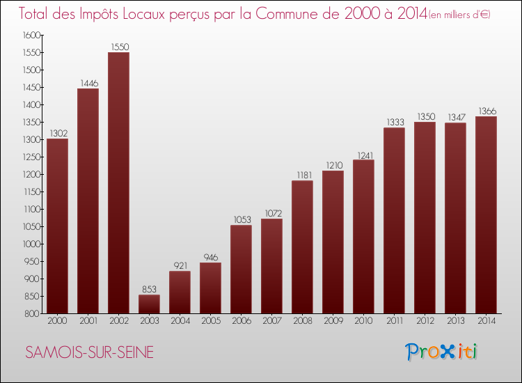 Evolution des Impôts Locaux pour la commune de SAMOIS-SUR-SEINE de 2000 à 2014 Evolution des Impôts Locaux pour SAMOIS-SUR-SEINE de 2000 à 2014