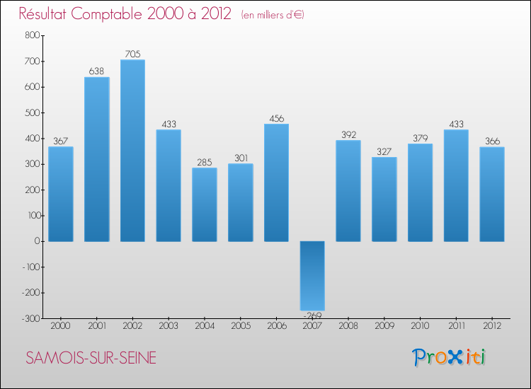 Evolution du résultat comptable pour la commune de SAMOIS-SUR-SEINE de 2000 à 2012 Evolution du résultat comptable pour SAMOIS-SUR-SEINE de 2000 à 2012