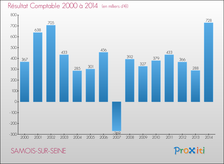 Evolution du résultat comptable pour la commune de SAMOIS-SUR-SEINE de 2000 à 2014 Evolution du résultat comptable pour SAMOIS-SUR-SEINE de 2000 à 2014