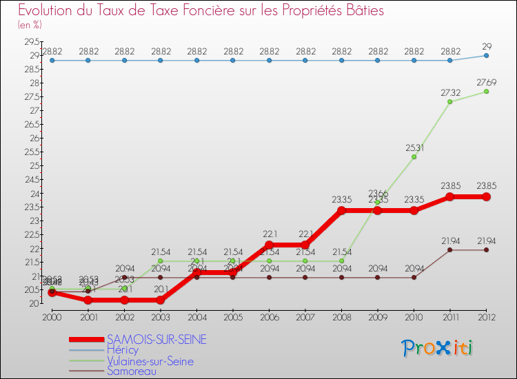 Evolution du taux de la taxe foncière sur le bati pour SAMOIS-SUR-SEINE et les communes proches de 2000 à 2012 Comparaison des taux de taxe foncière sur le bati pour SAMOIS-SUR-SEINE et les communes voisines de 2000 à 2012