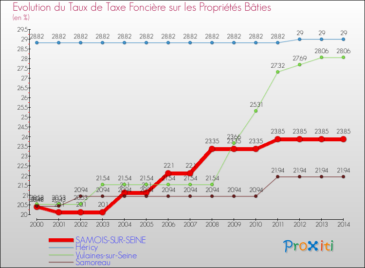 Evolution du taux de la taxe foncière sur le bati pour SAMOIS-SUR-SEINE et les communes proches de 2000 à 2014 Comparaison des taux de taxe foncière sur le bati pour SAMOIS-SUR-SEINE et les communes voisines de 2000 à 2014