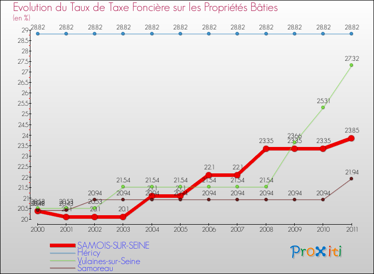 Evolution du taux de la taxe foncière sur le bati pour SAMOIS-SUR-SEINE et les communes proches Comparaison des taux de taxe foncière sur le bati pour SAMOIS-SUR-SEINE et les communes voisines
