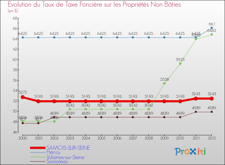 Evolution du taux de la taxe foncière sur les immeubles et terrains non batis pour SAMOIS-SUR-SEINE et les communes proches de 2000 à 2012 Comparaison des taux de la taxe foncière sur les immeubles et terrains non batis pour SAMOIS-SUR-SEINE et les communes voisines de 2000 à 2012