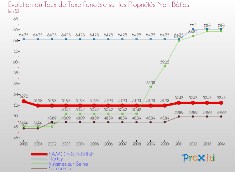 Evolution du taux de la taxe foncière sur les immeubles et terrains non batis pour SAMOIS-SUR-SEINE et les communes proches de 2000 à 2014 Comparaison des taux de la taxe foncière sur les immeubles et terrains non batis pour SAMOIS-SUR-SEINE et les communes voisines de 2000 à 2014