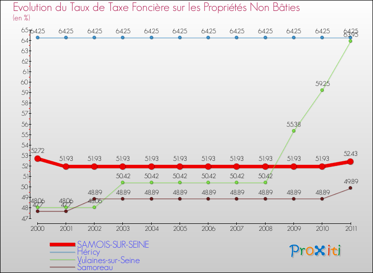 Evolution du taux de la taxe foncière sur les immeubles et terrains non batis pour SAMOIS-SUR-SEINE et les communes proches Comparaison des taux de la taxe foncière sur les immeubles et terrains non batis pour SAMOIS-SUR-SEINE et les communes voisines