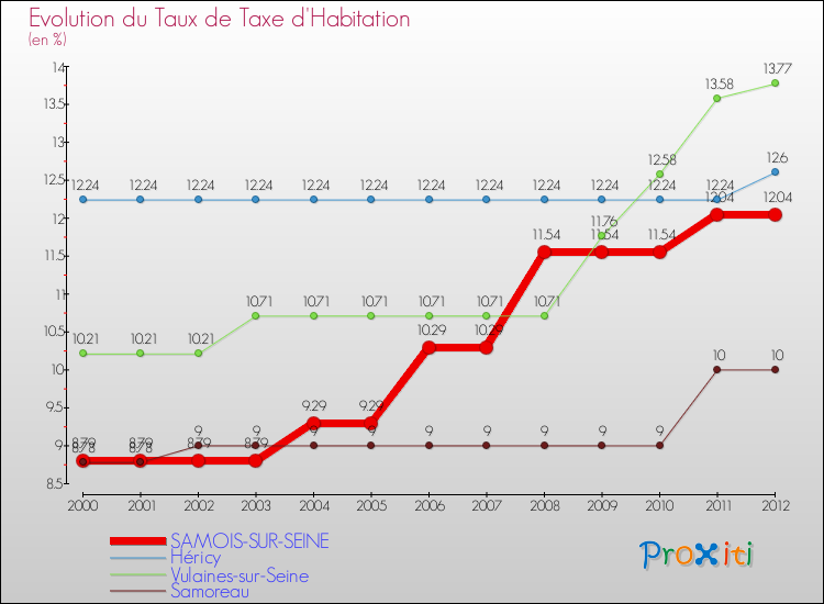 Evolution du taux de la taxe d'habitation pour SAMOIS-SUR-SEINE et les communes proches Comparaison des taux de la taxe d'habitation pour SAMOIS-SUR-SEINE et les communes voisines