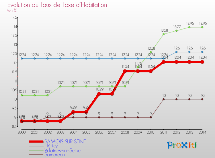 Evolution du taux de la taxe d'habitation pour SAMOIS-SUR-SEINE et les communes proches de 2000 à 2014 Comparaison des taux de la taxe d'habitation pour SAMOIS-SUR-SEINE et les communes voisines de 2000 à 2014