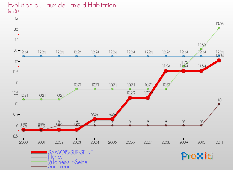 Evolution du taux de la taxe d'habitation pour SAMOIS-SUR-SEINE et les communes proches Comparaison des taux de la taxe d'habitation pour SAMOIS-SUR-SEINE et les communes voisines