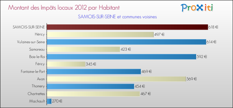 Montant des impôts locaux par Habitant pour SAMOIS-SUR-SEINE et les communes proches Comparaison des impôts locaux par habitant pour SAMOIS-SUR-SEINE et les communes voisines