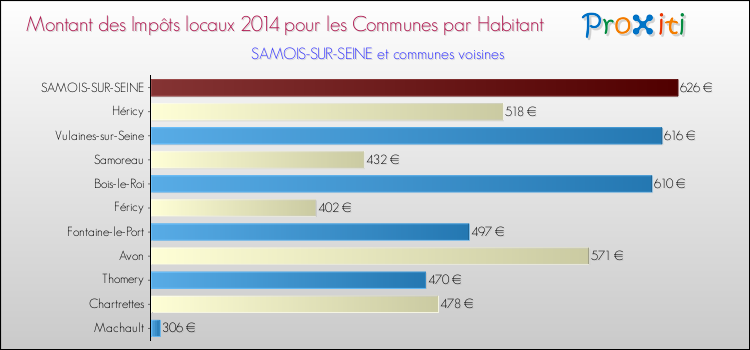 Montant des impôts locaux par Habitant pour SAMOIS-SUR-SEINE et les communes proches en 2014 Comparaison des impôts locaux par habitant pour SAMOIS-SUR-SEINE et les communes voisines en 2014