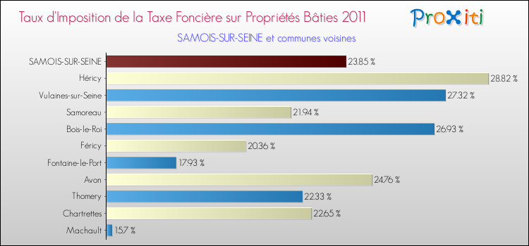 Taux d'imposition de la taxe foncière sur le bati 2011 pour SAMOIS-SUR-SEINE et les communes proches Comparaison des taux d'imposition de la taxe foncière sur le bati 2011 pour SAMOIS-SUR-SEINE et les communes voisines