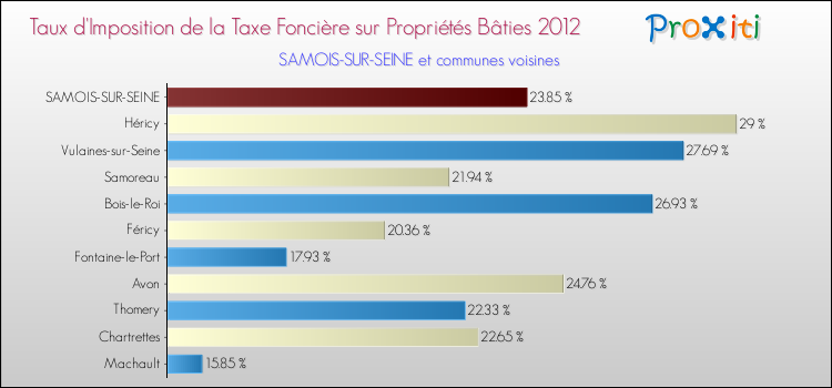 Taux d'imposition de la taxe foncière sur le bati 2012 pour SAMOIS-SUR-SEINE et les communes proches Comparaison des taux d'imposition de la taxe foncière sur le bati 2012 pour SAMOIS-SUR-SEINE et les communes voisines