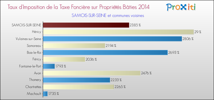 Taux d'imposition de la taxe foncière sur le bati 2014 pour SAMOIS-SUR-SEINE et les communes proches Comparaison des taux d'imposition de la taxe foncière sur le bati 2014 pour SAMOIS-SUR-SEINE et les communes voisines