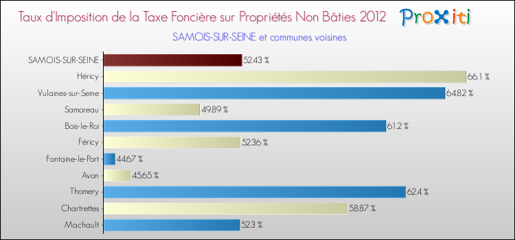 Taux d'imposition de la taxe foncière sur les immeubles et terrains non batis 2012 pour SAMOIS-SUR-SEINE et les communes proches Comparaison des taux d'imposition de la taxe foncière sur les immeubles et terrains non batis 2012 pour SAMOIS-SUR-SEINE et les communes voisines