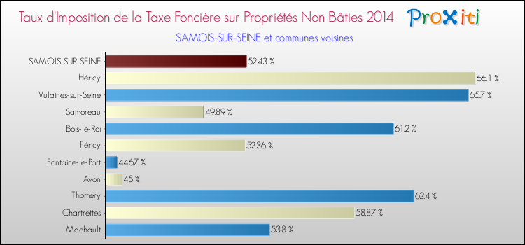 Taux d'imposition de la taxe foncière sur les immeubles et terrains non batis 2014 pour SAMOIS-SUR-SEINE et les communes proches Comparaison des taux d'imposition de la taxe foncière sur les immeubles et terrains non batis 2014 pour SAMOIS-SUR-SEINE et les communes voisines