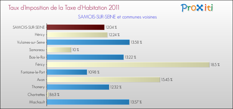 Taux d'imposition de la taxe d'habitation 2011 pour SAMOIS-SUR-SEINE et les communes proches Comparaison des taux d'imposition de la taxe d'habitation 2011 pour SAMOIS-SUR-SEINE et les communes voisines