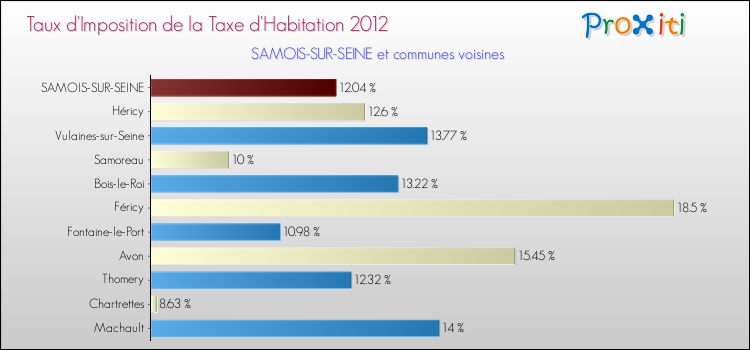Taux d'imposition de la taxe d'habitation 2012 pour SAMOIS-SUR-SEINE et les communes proches Comparaison des taux d'imposition de la taxe d'habitation 2012 pour SAMOIS-SUR-SEINE et les communes voisines